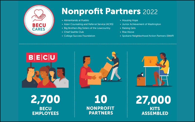 BECU Employees Assemble 27,000 Care Kits for Nonprofit Partners