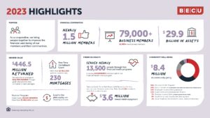 BECU 2024 Annual Report Graphics