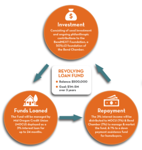 Bend Chamber Workforce Housing Revolving Loan Fund