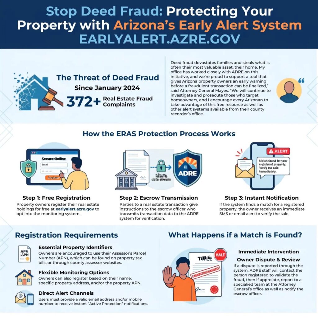 Is Departmentff Arizona Department of Real Estate Launches Fraud Alert System | GoWest ...