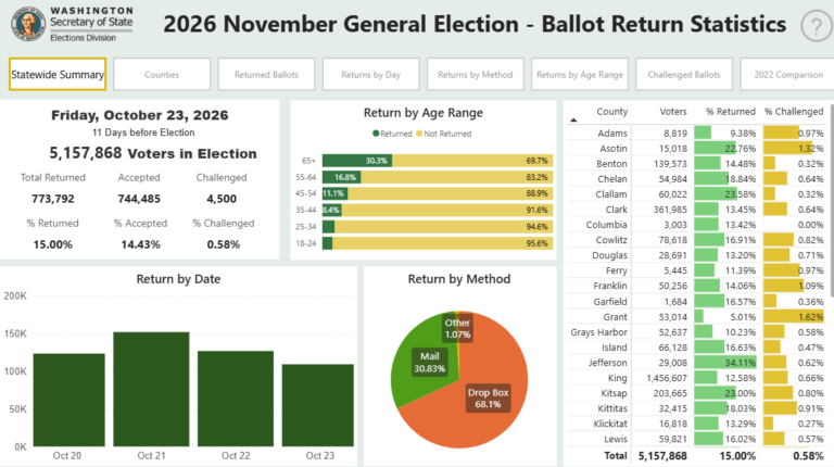 Election Association Image Washington: Ballots are Coming in, Most Still to Come | GoWest Association
